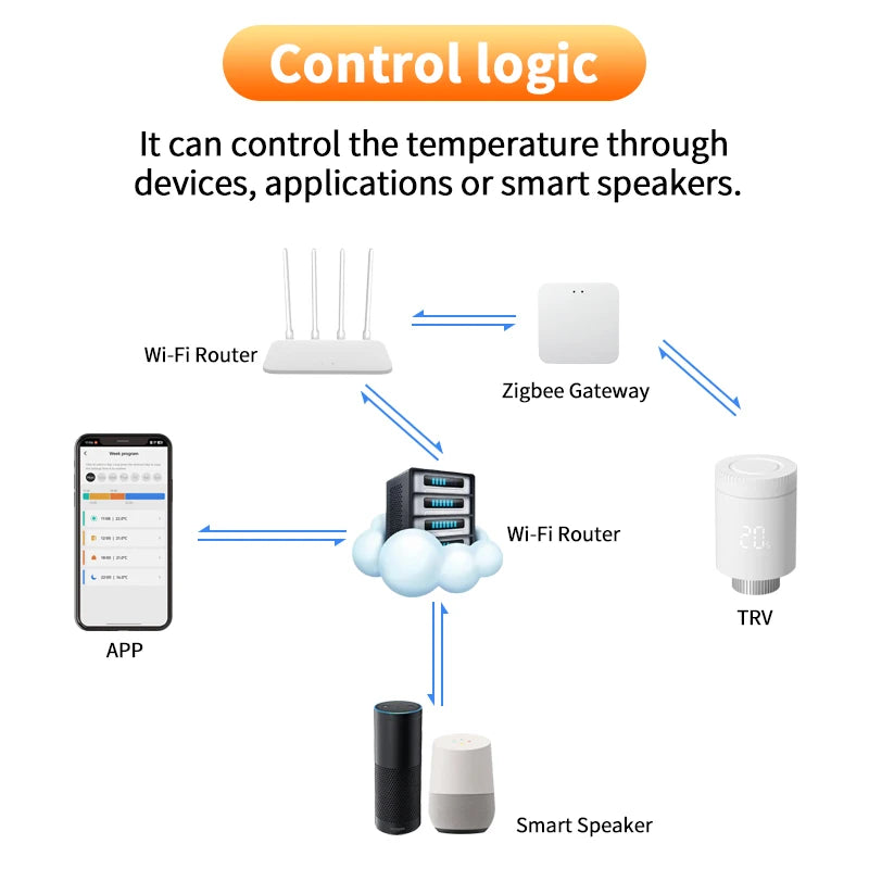 Tuya Smart Zigbee 3.0 Thermostatic Valve Radiator Zigbee Thermostatic Valve Connected Thermostatic Head TRV Alexa Google Home