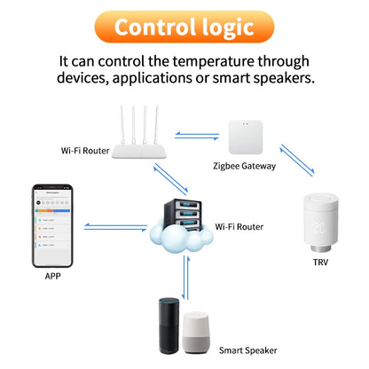 Tuya Smart Zigbee 3.0 Thermostatic Valve Radiator Zigbee Thermostatic Valve Connected Thermostatic Head TRV Alexa Google Home