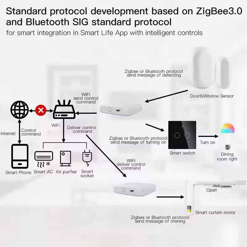 MOES Tuya ZigBee3.0 Smart Hub, Wireless/Wired Gateway Bridge SmartLife App Remote Control Works with Alexa Google Home Assistant